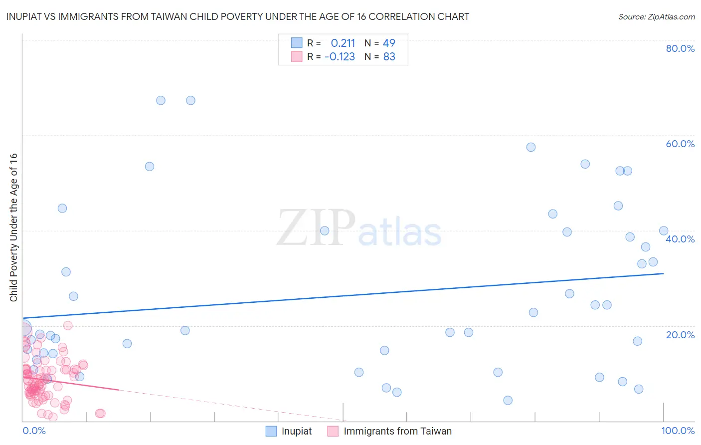 Inupiat vs Immigrants from Taiwan Child Poverty Under the Age of 16