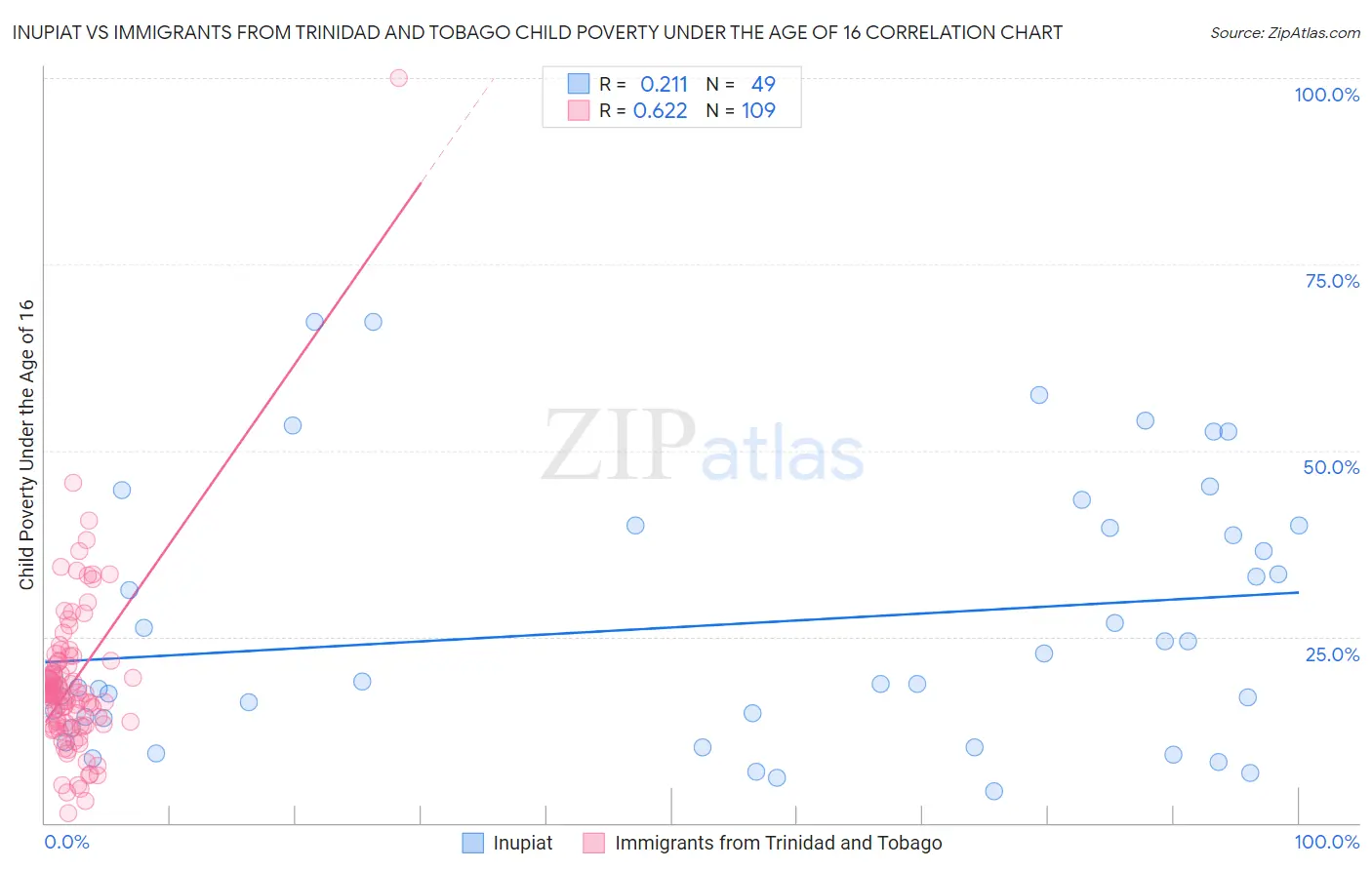 Inupiat vs Immigrants from Trinidad and Tobago Child Poverty Under the Age of 16