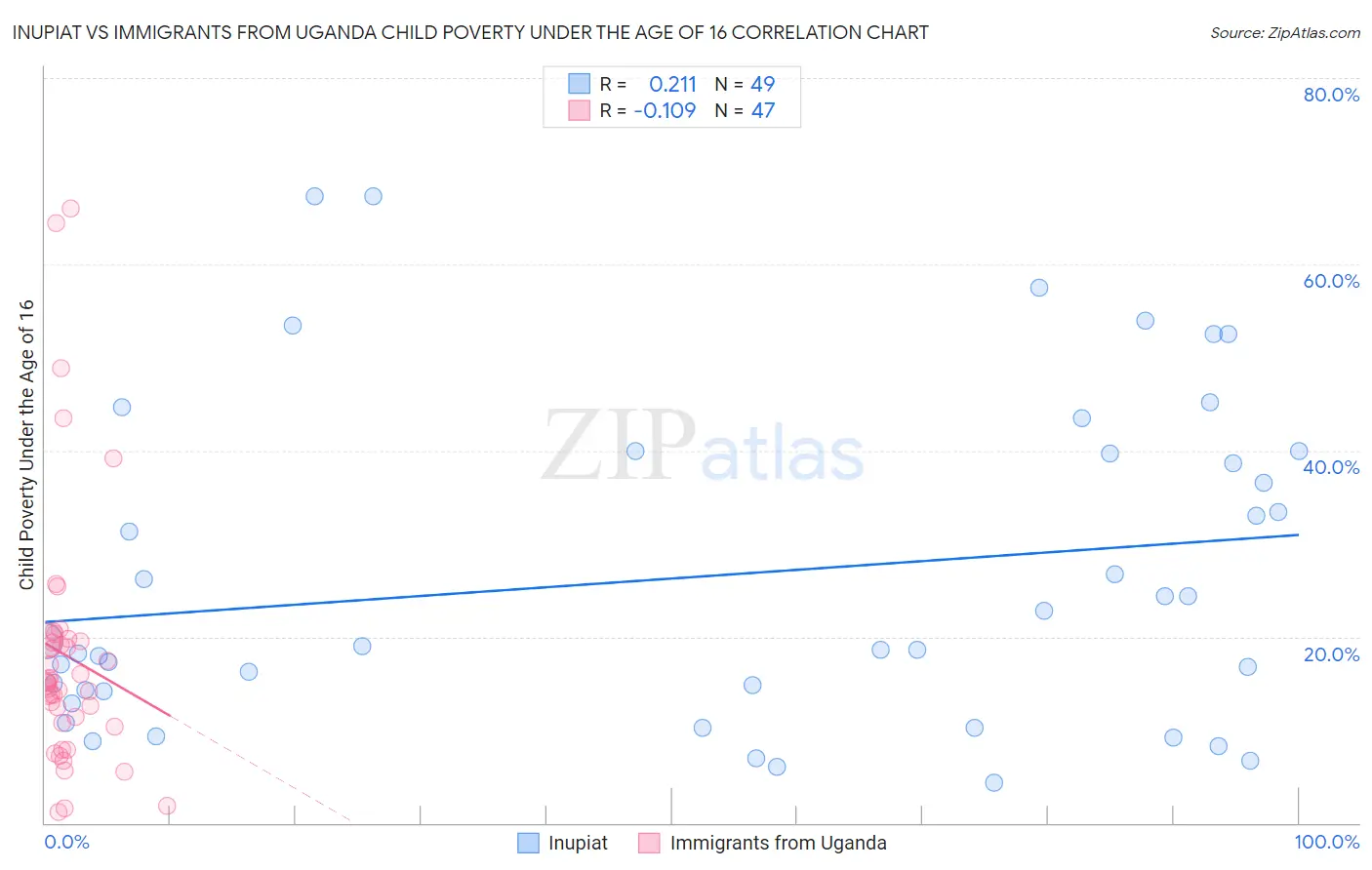 Inupiat vs Immigrants from Uganda Child Poverty Under the Age of 16