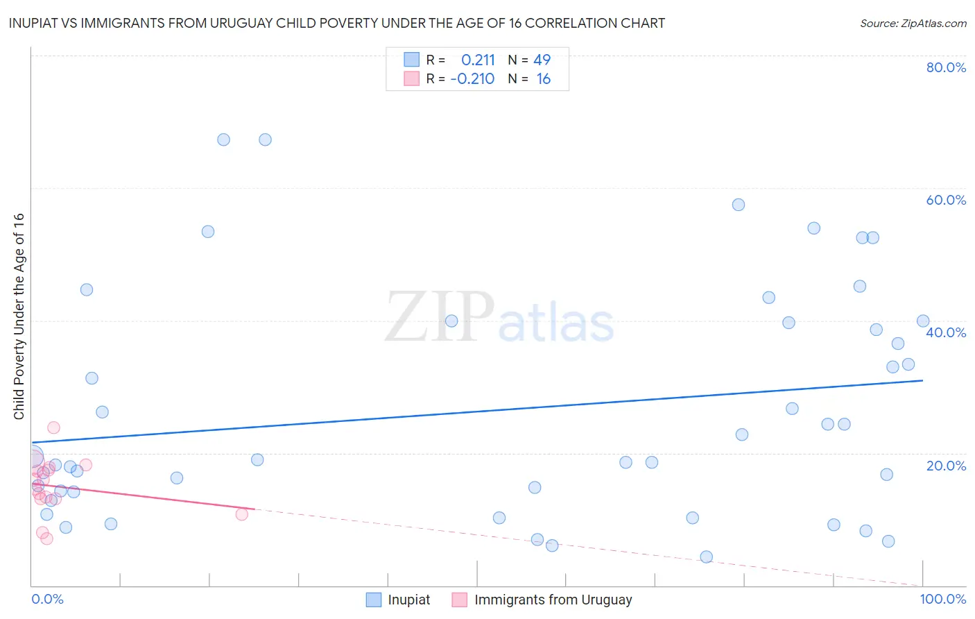 Inupiat vs Immigrants from Uruguay Child Poverty Under the Age of 16