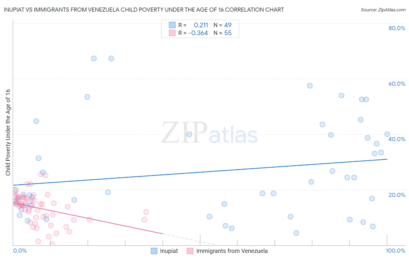 Inupiat vs Immigrants from Venezuela Child Poverty Under the Age of 16