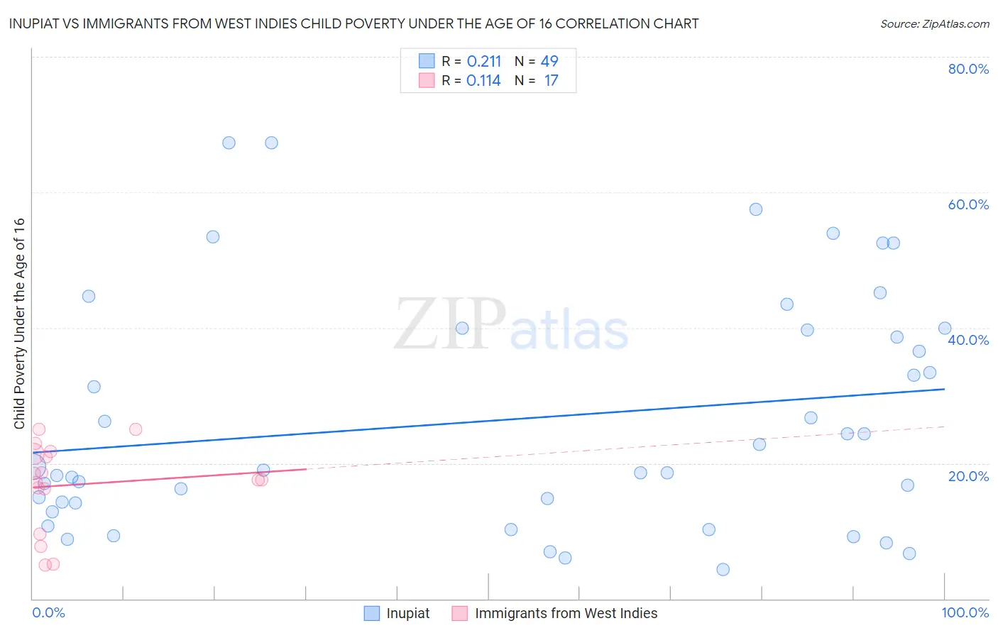 Inupiat vs Immigrants from West Indies Child Poverty Under the Age of 16