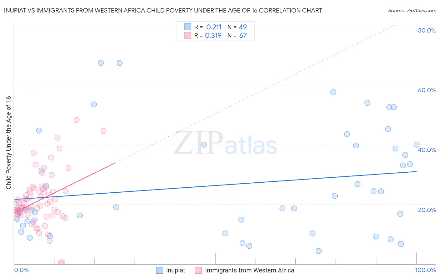 Inupiat vs Immigrants from Western Africa Child Poverty Under the Age of 16