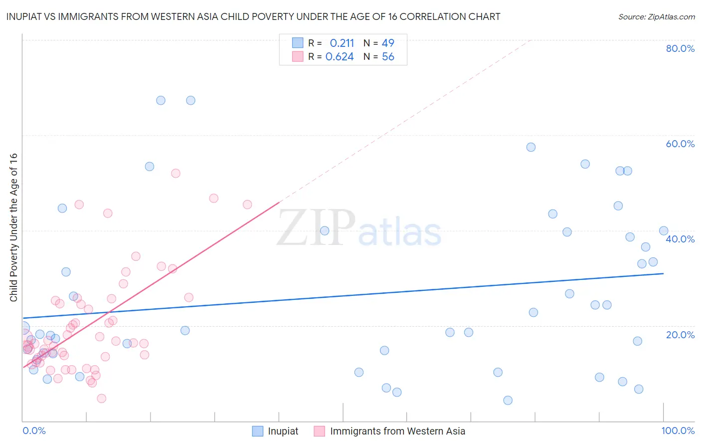 Inupiat vs Immigrants from Western Asia Child Poverty Under the Age of 16