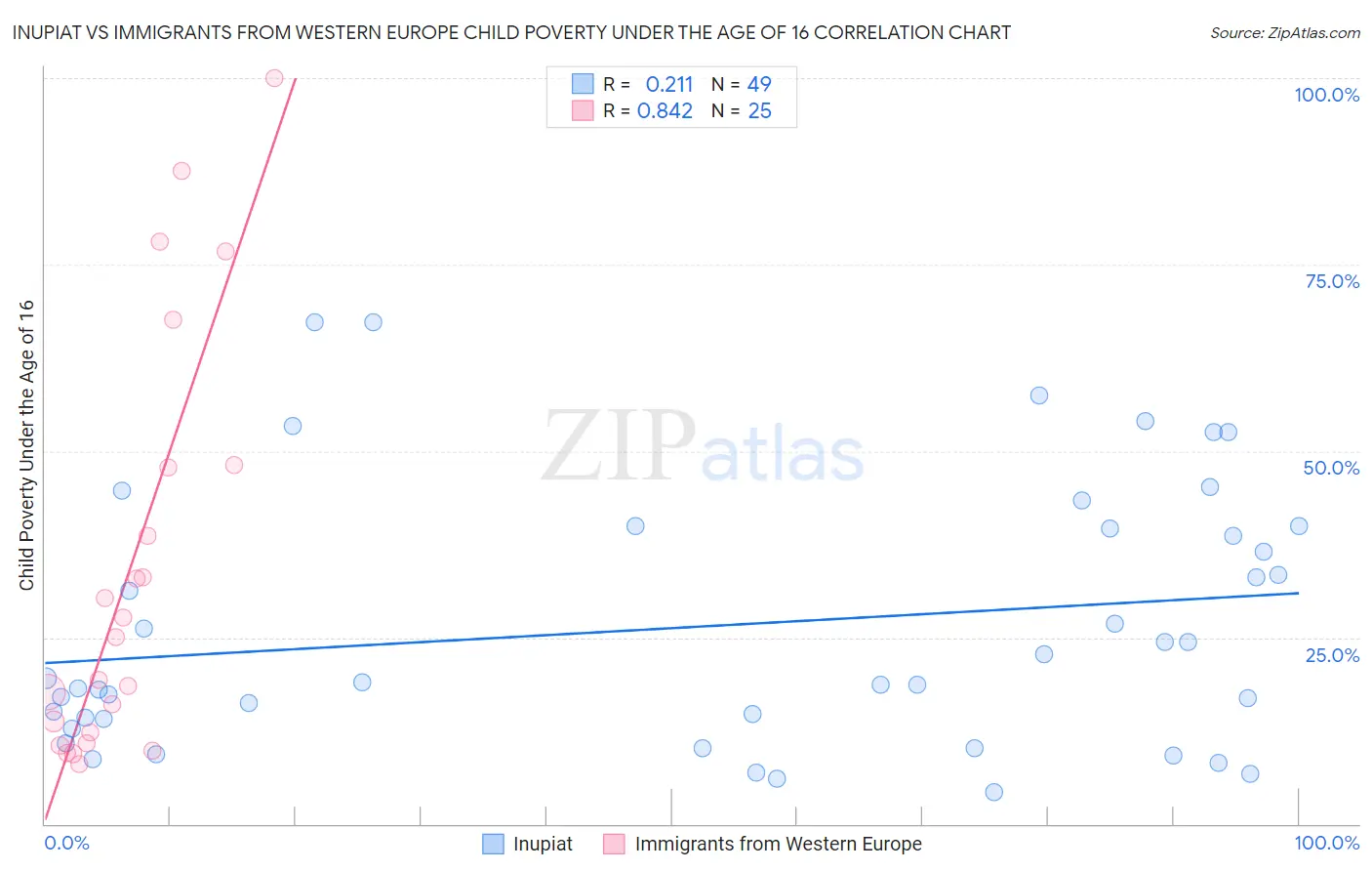 Inupiat vs Immigrants from Western Europe Child Poverty Under the Age of 16