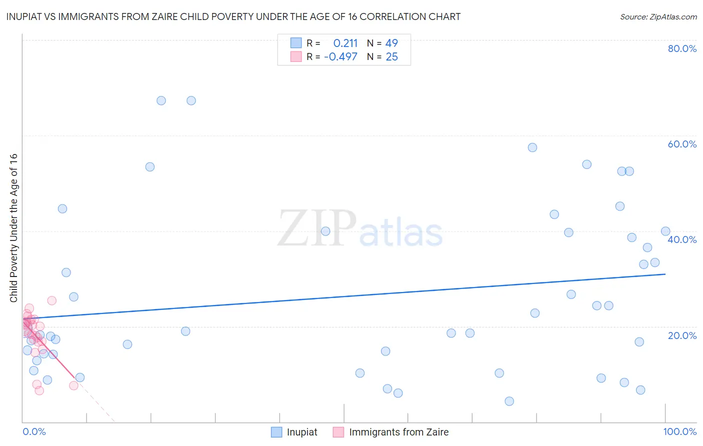 Inupiat vs Immigrants from Zaire Child Poverty Under the Age of 16