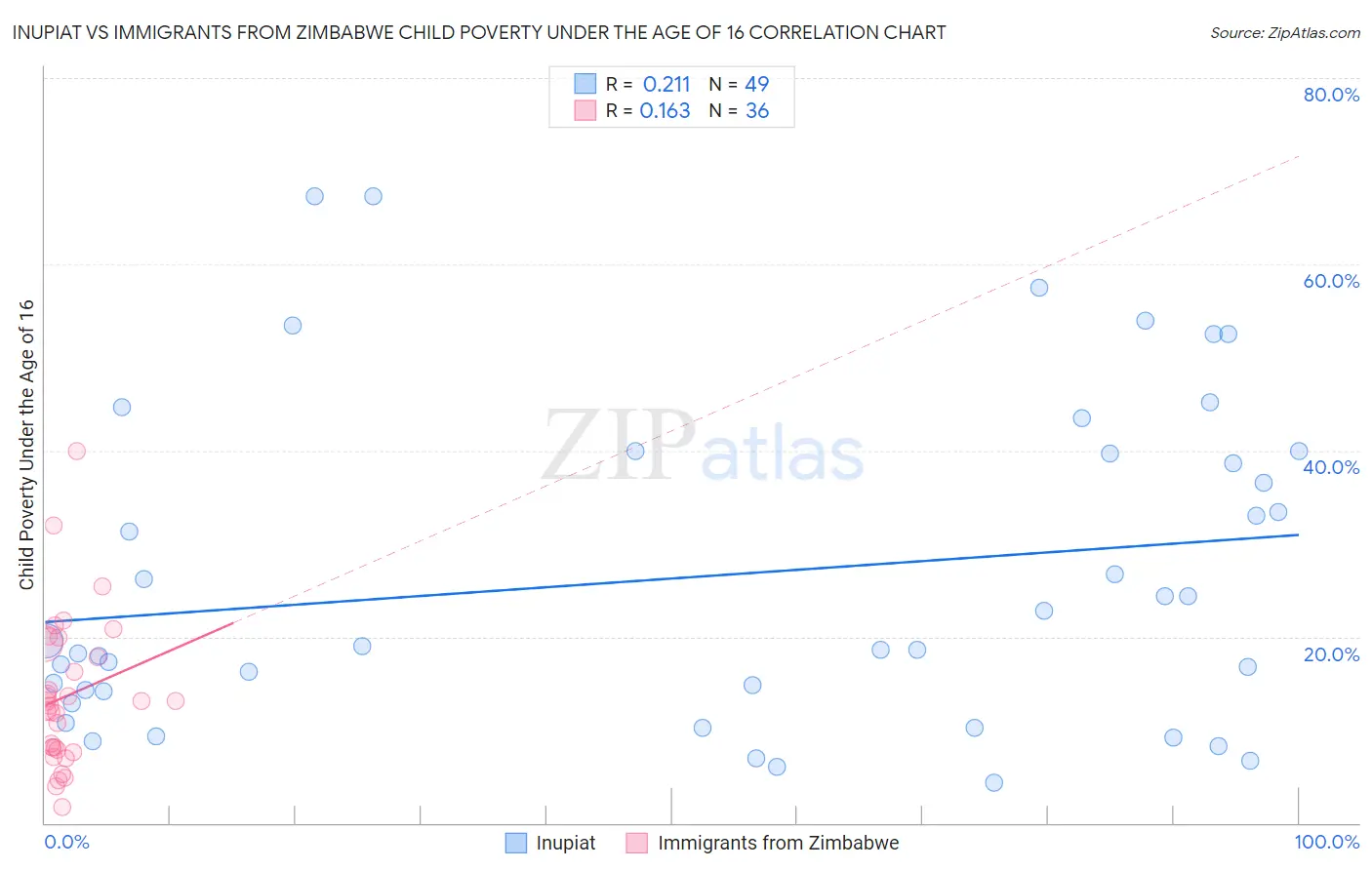 Inupiat vs Immigrants from Zimbabwe Child Poverty Under the Age of 16