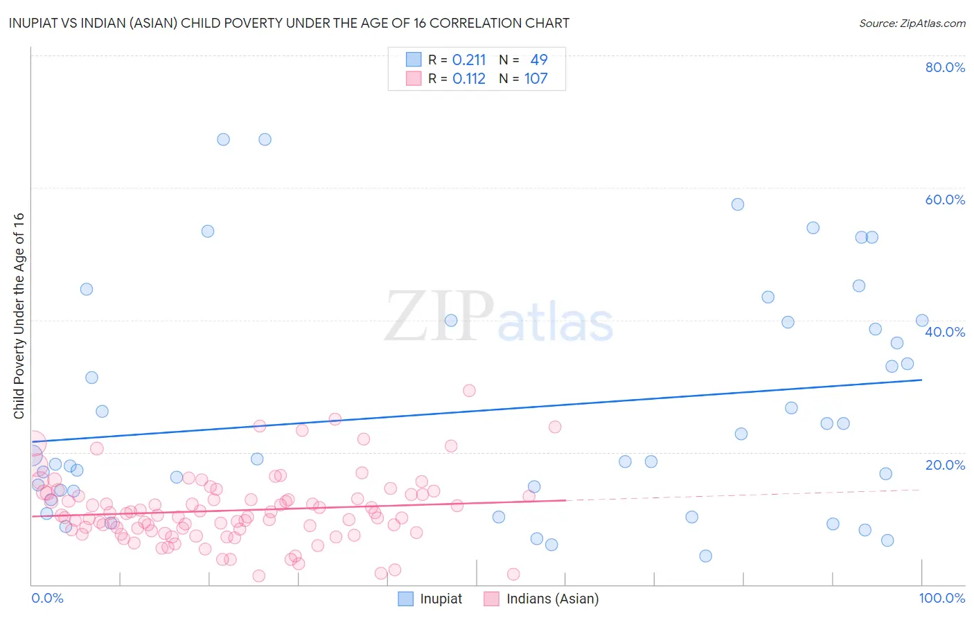 Inupiat vs Indian (Asian) Child Poverty Under the Age of 16