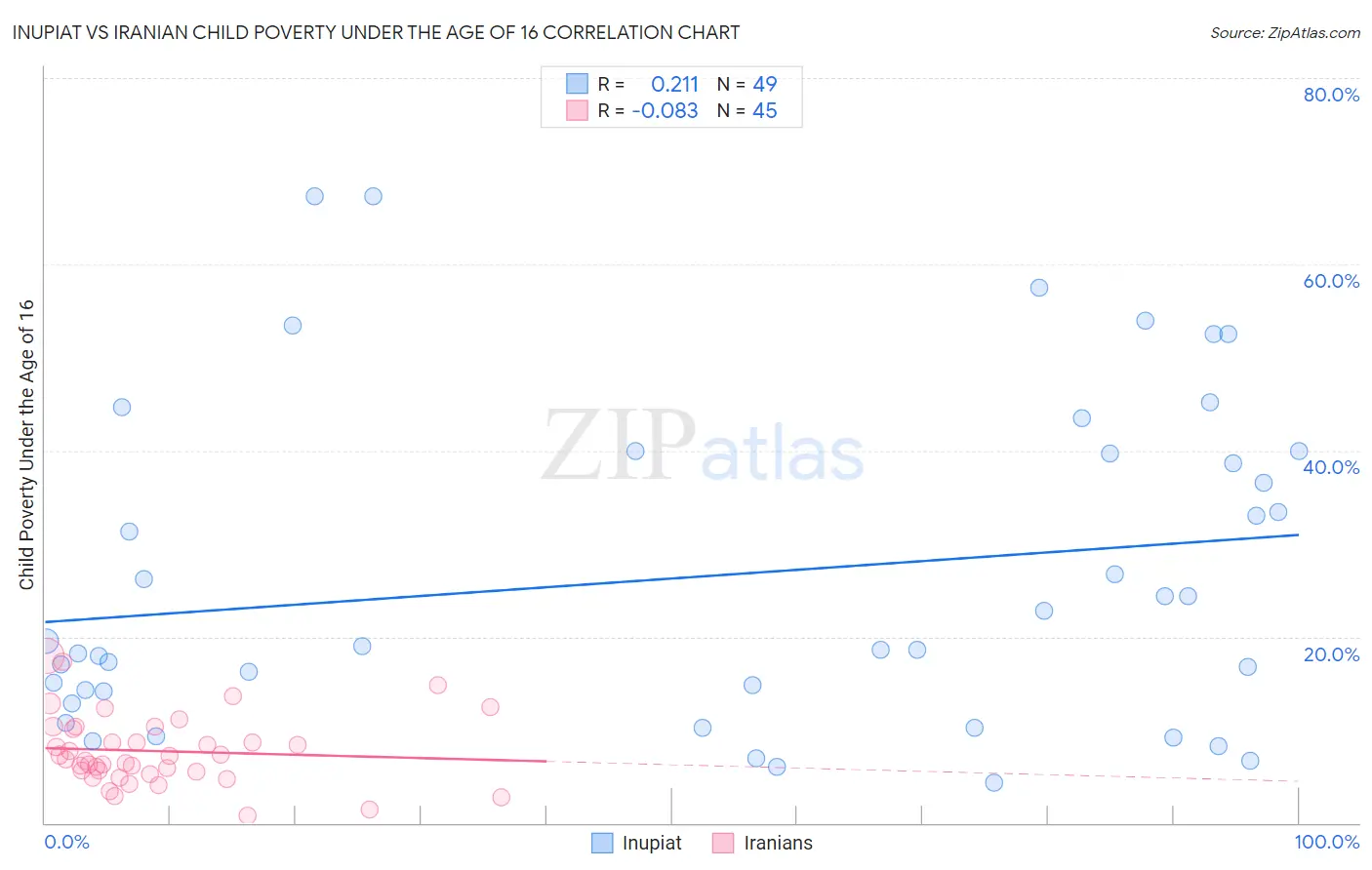 Inupiat vs Iranian Child Poverty Under the Age of 16