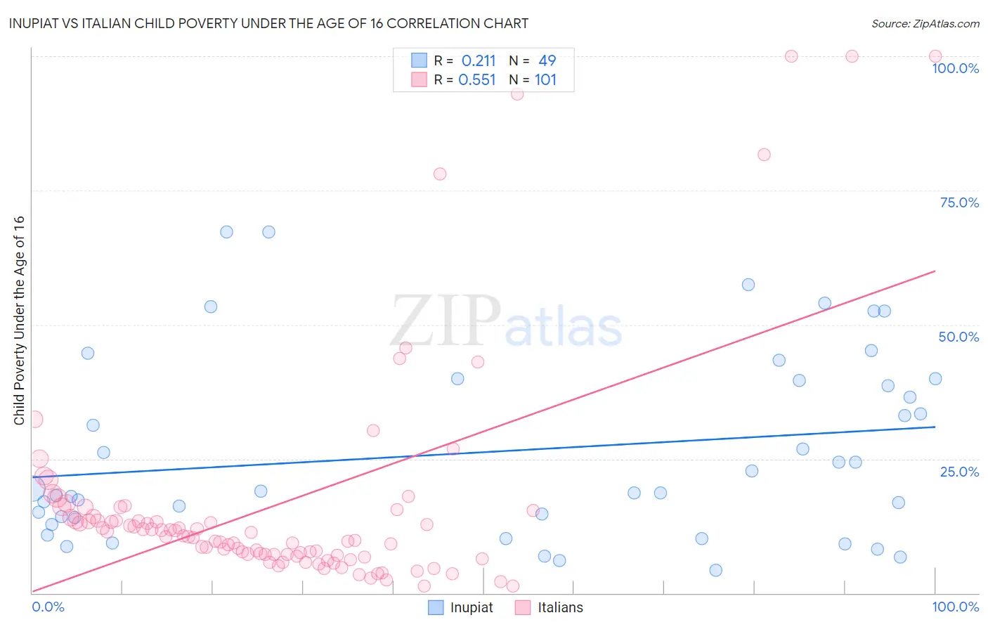 Inupiat vs Italian Child Poverty Under the Age of 16