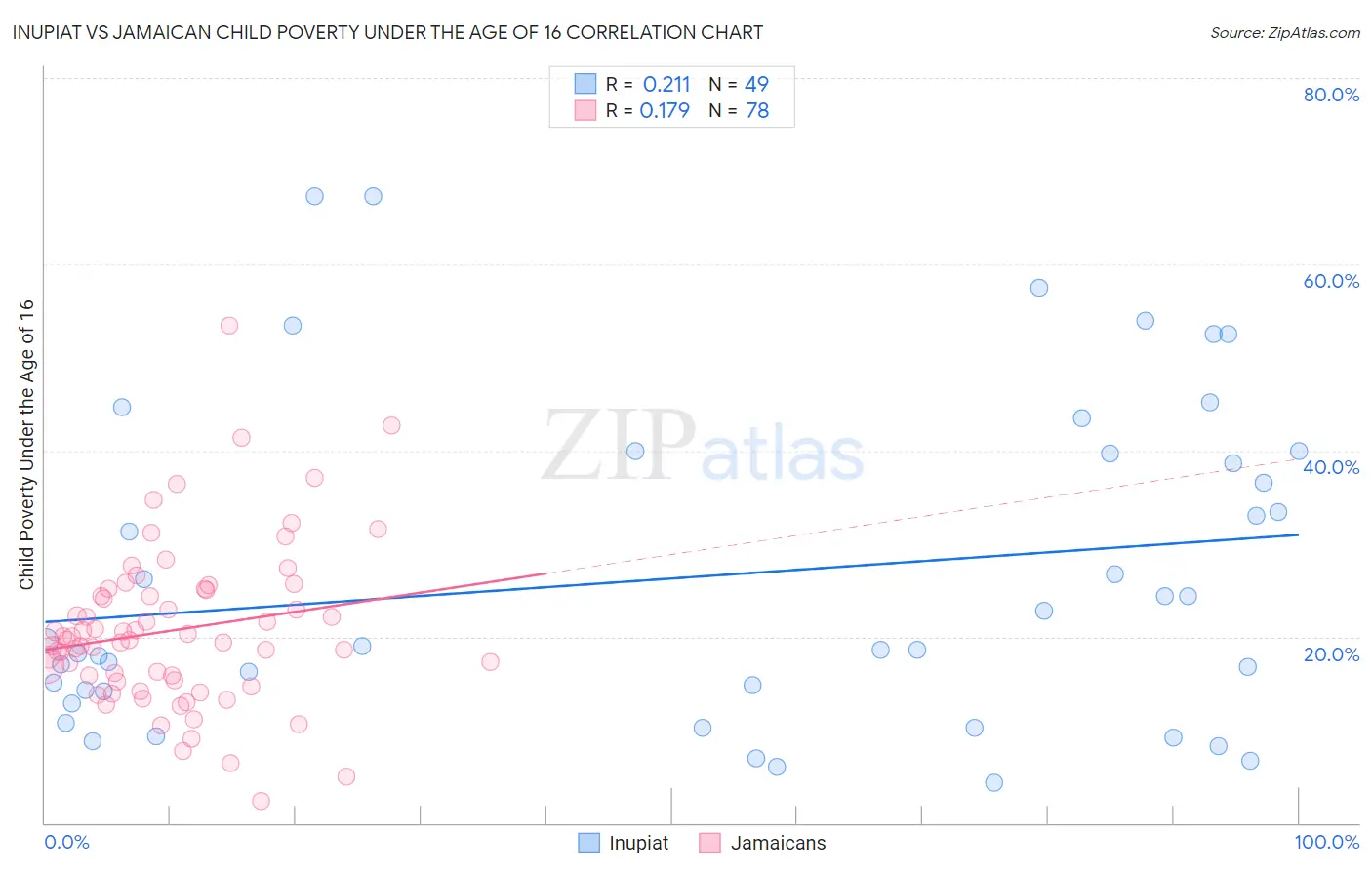 Inupiat vs Jamaican Child Poverty Under the Age of 16