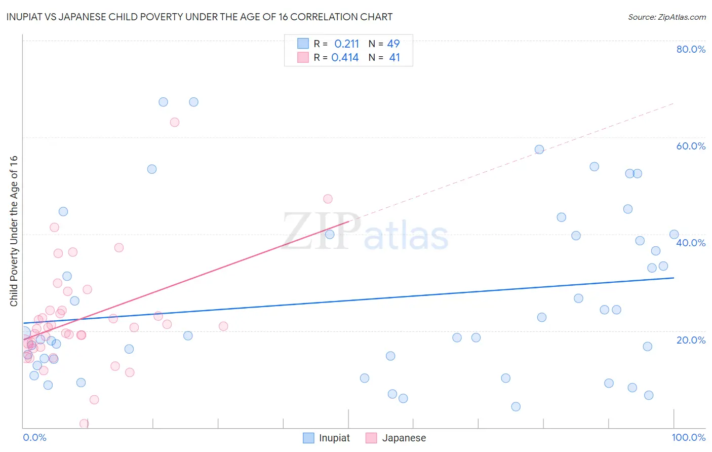 Inupiat vs Japanese Child Poverty Under the Age of 16