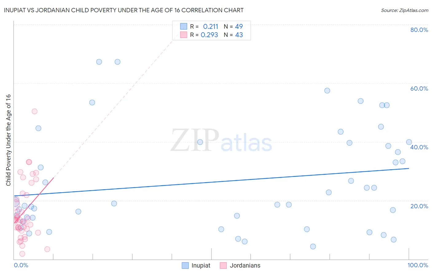 Inupiat vs Jordanian Child Poverty Under the Age of 16