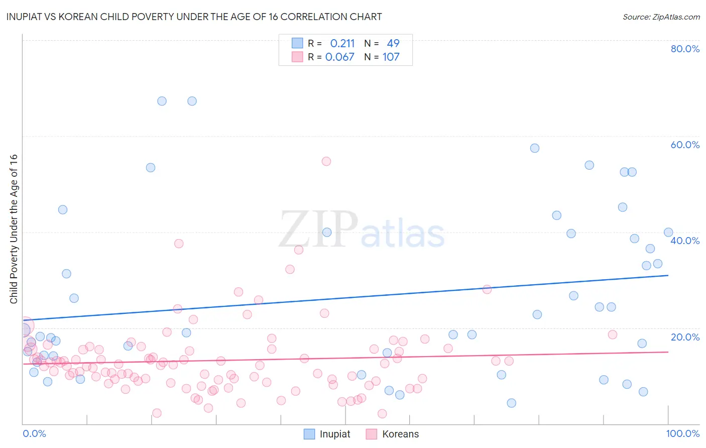 Inupiat vs Korean Child Poverty Under the Age of 16