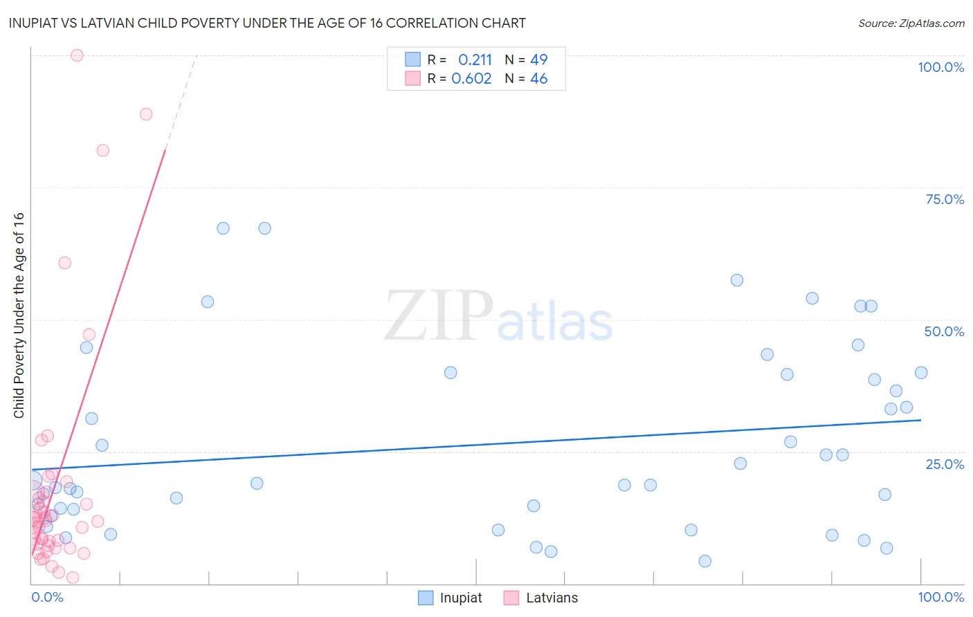 Inupiat vs Latvian Child Poverty Under the Age of 16