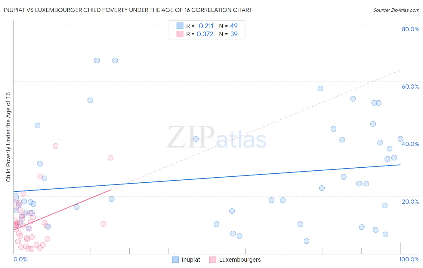 Inupiat vs Luxembourger Child Poverty Under the Age of 16