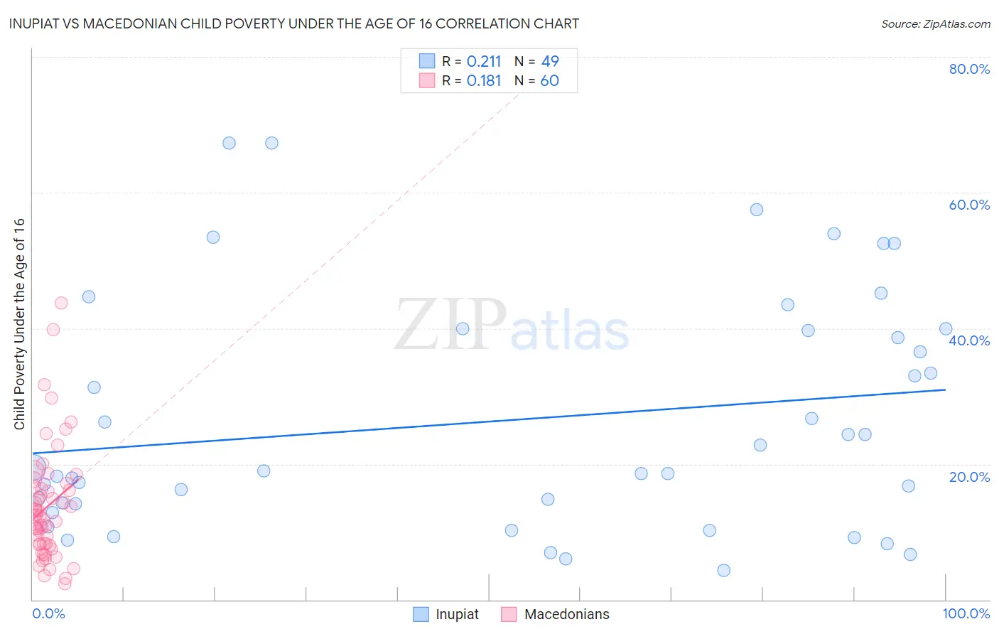 Inupiat vs Macedonian Child Poverty Under the Age of 16