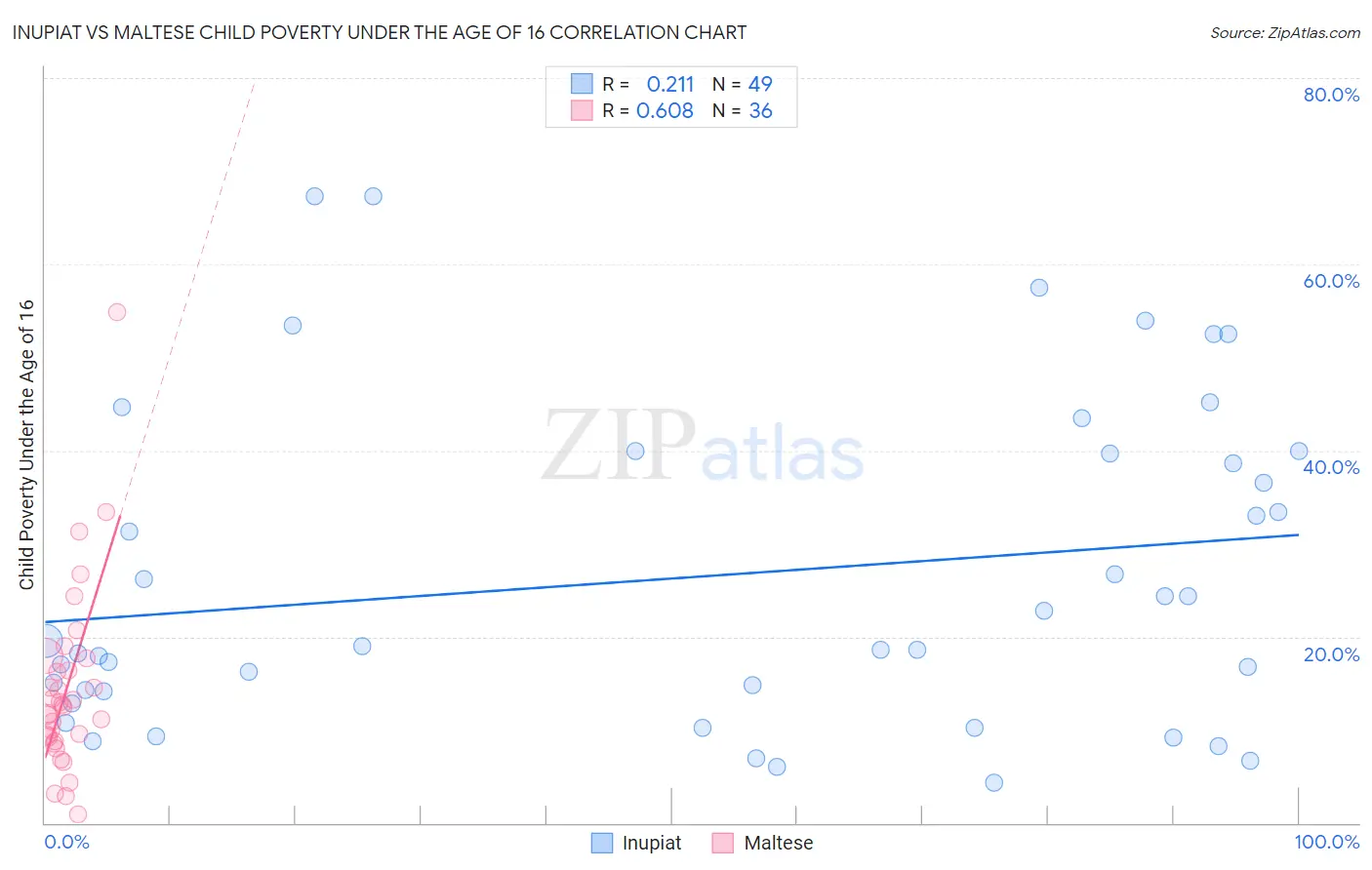 Inupiat vs Maltese Child Poverty Under the Age of 16