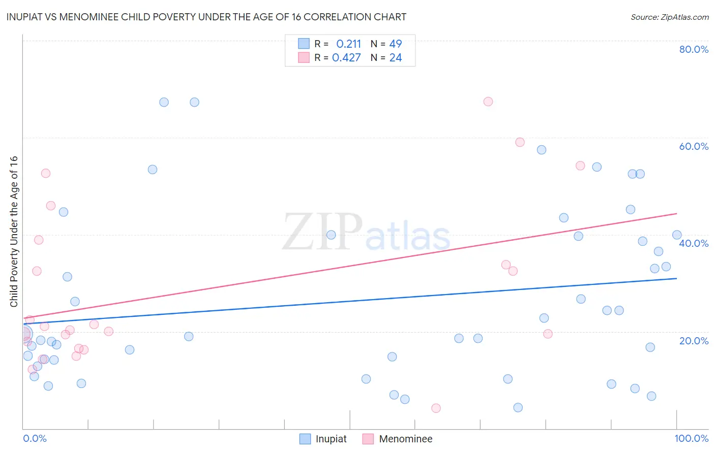 Inupiat vs Menominee Child Poverty Under the Age of 16