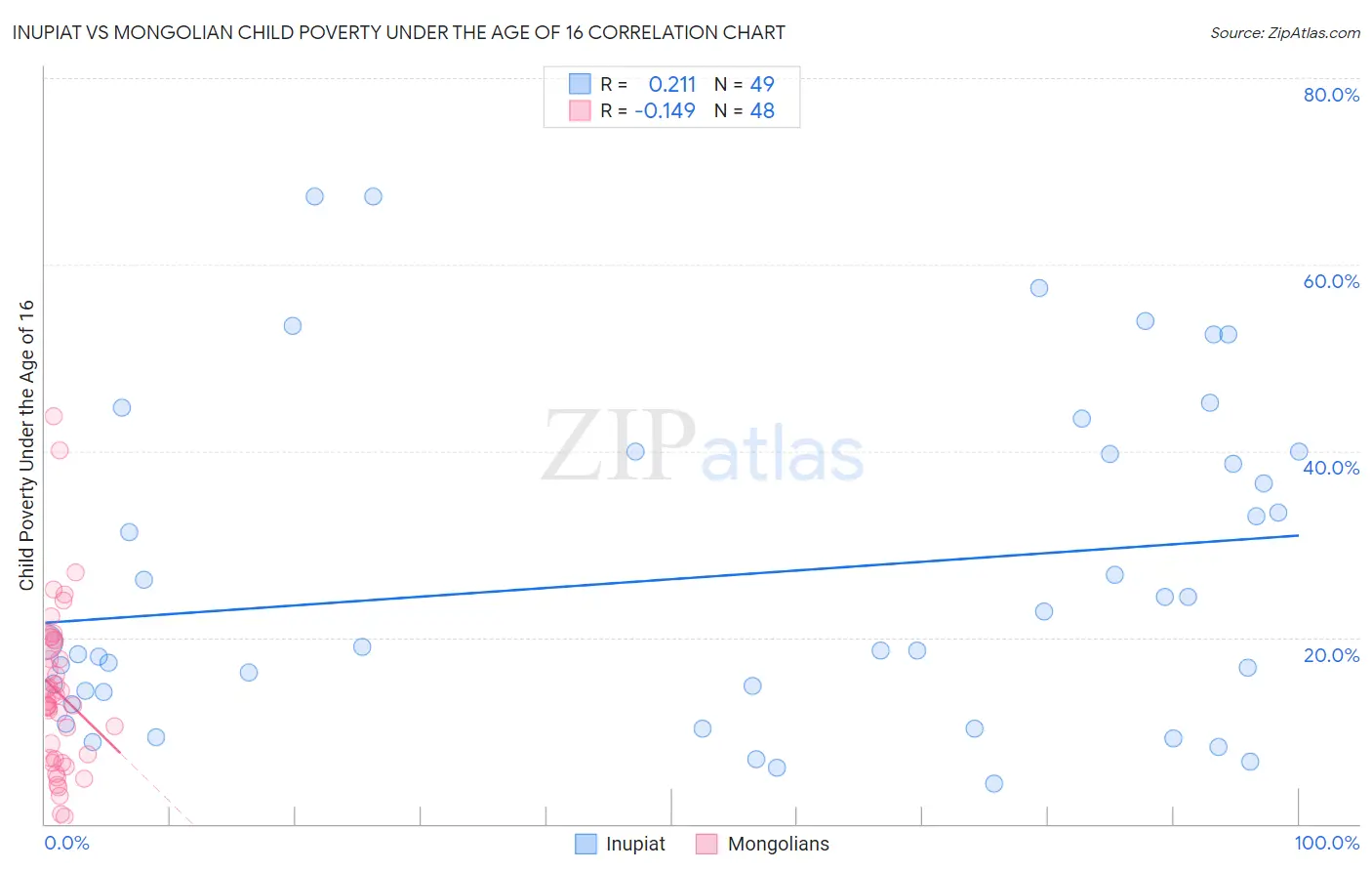 Inupiat vs Mongolian Child Poverty Under the Age of 16