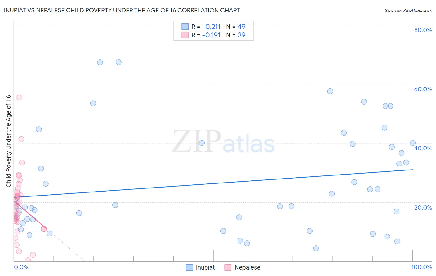 Inupiat vs Nepalese Child Poverty Under the Age of 16