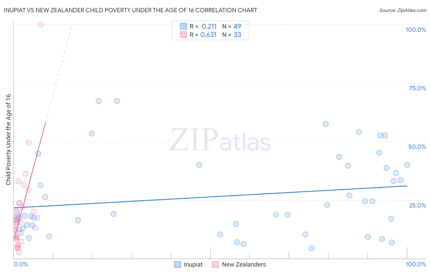 Inupiat vs New Zealander Child Poverty Under the Age of 16