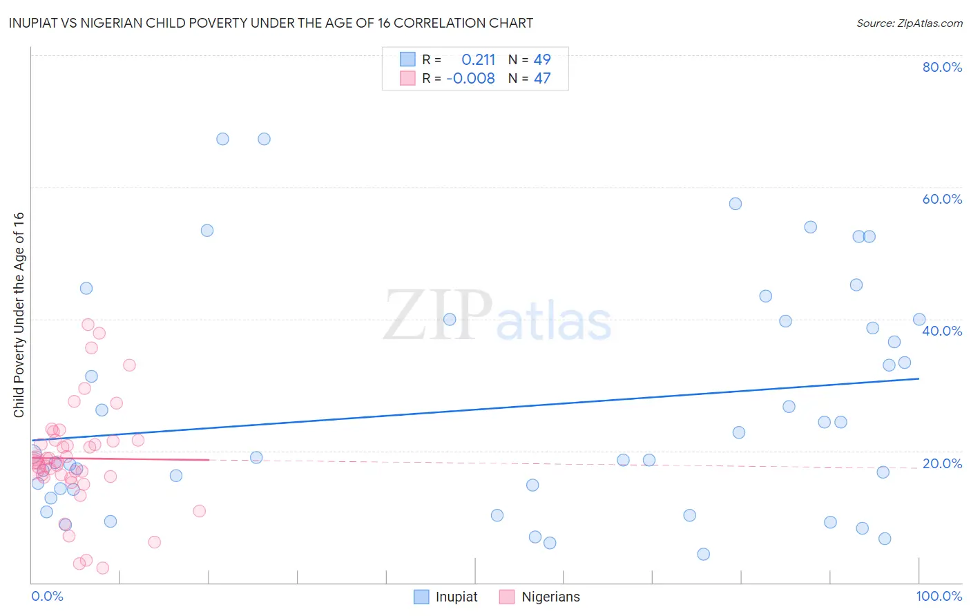 Inupiat vs Nigerian Child Poverty Under the Age of 16
