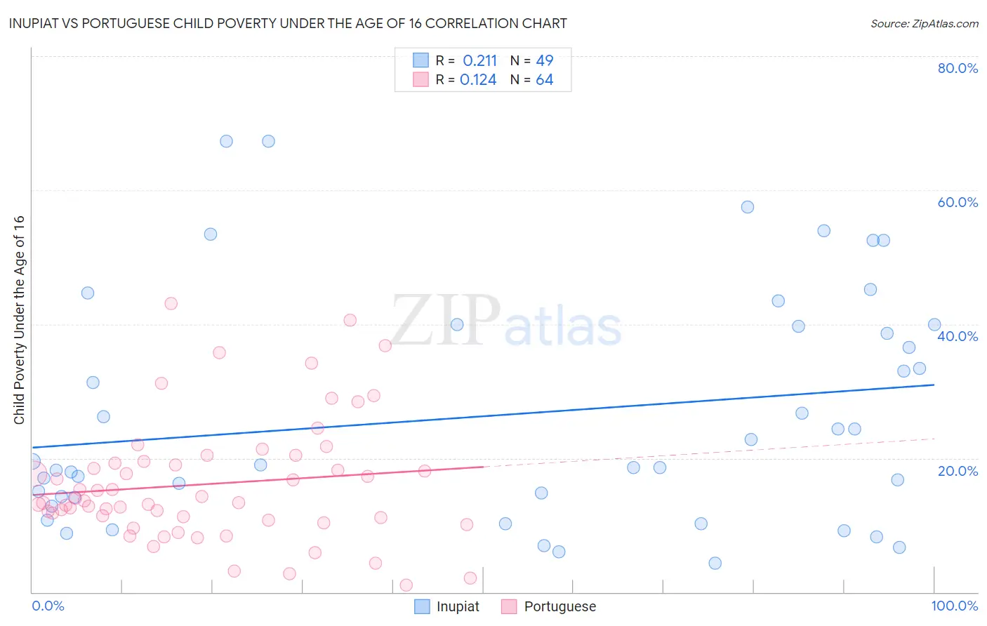 Inupiat vs Portuguese Child Poverty Under the Age of 16