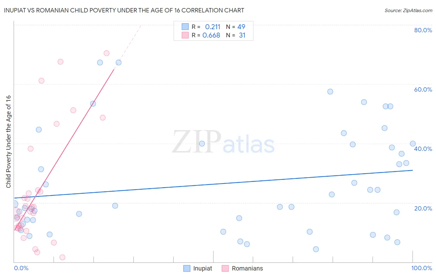 Inupiat vs Romanian Child Poverty Under the Age of 16