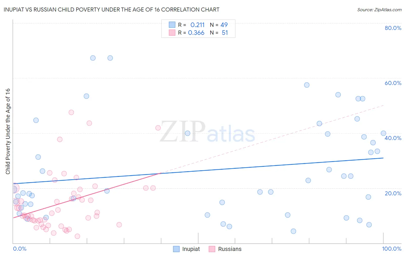 Inupiat vs Russian Child Poverty Under the Age of 16