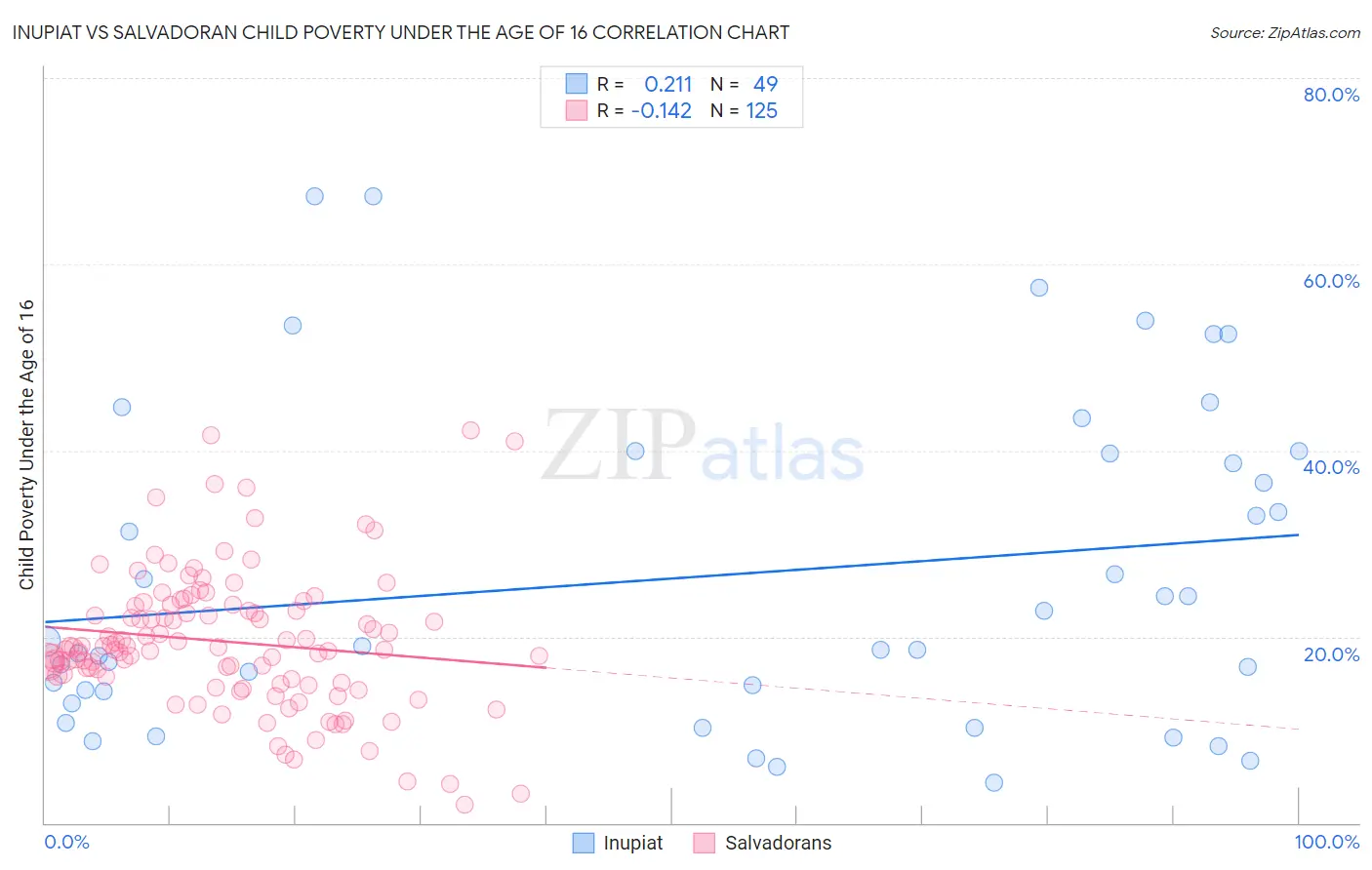 Inupiat vs Salvadoran Child Poverty Under the Age of 16