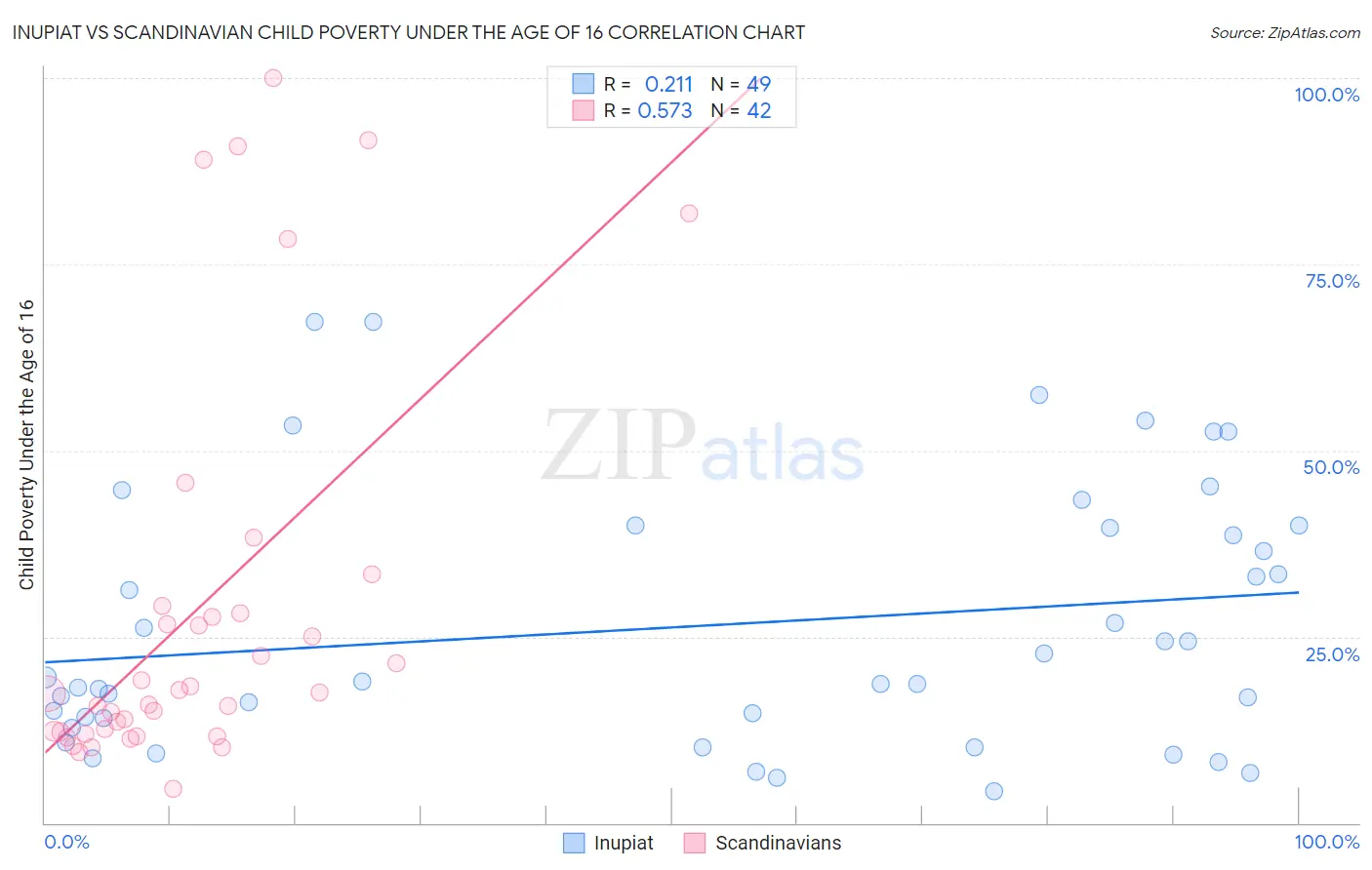 Inupiat vs Scandinavian Child Poverty Under the Age of 16