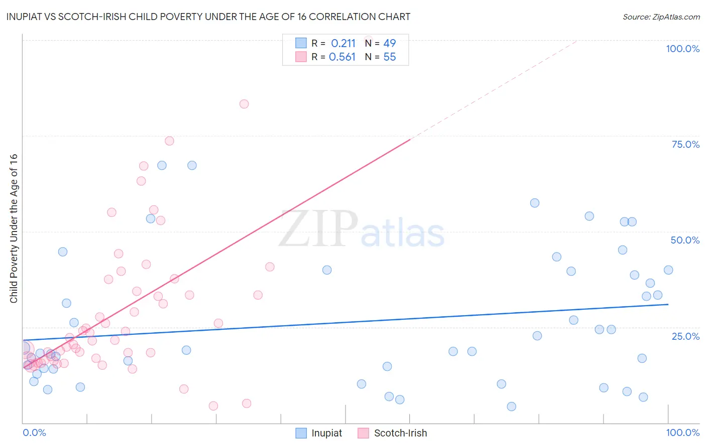 Inupiat vs Scotch-Irish Child Poverty Under the Age of 16