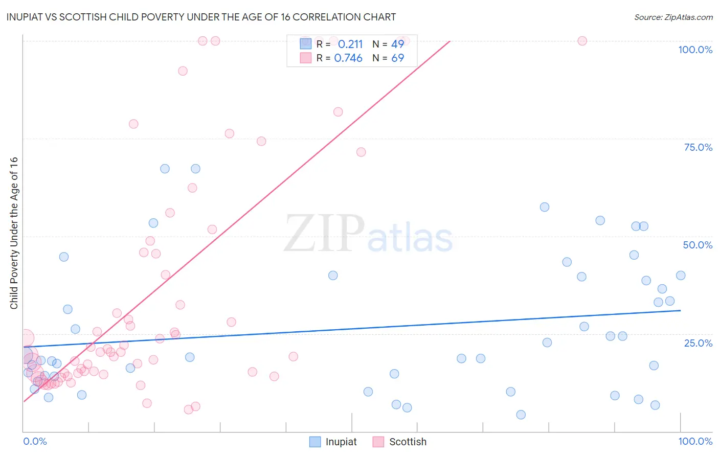 Inupiat vs Scottish Child Poverty Under the Age of 16