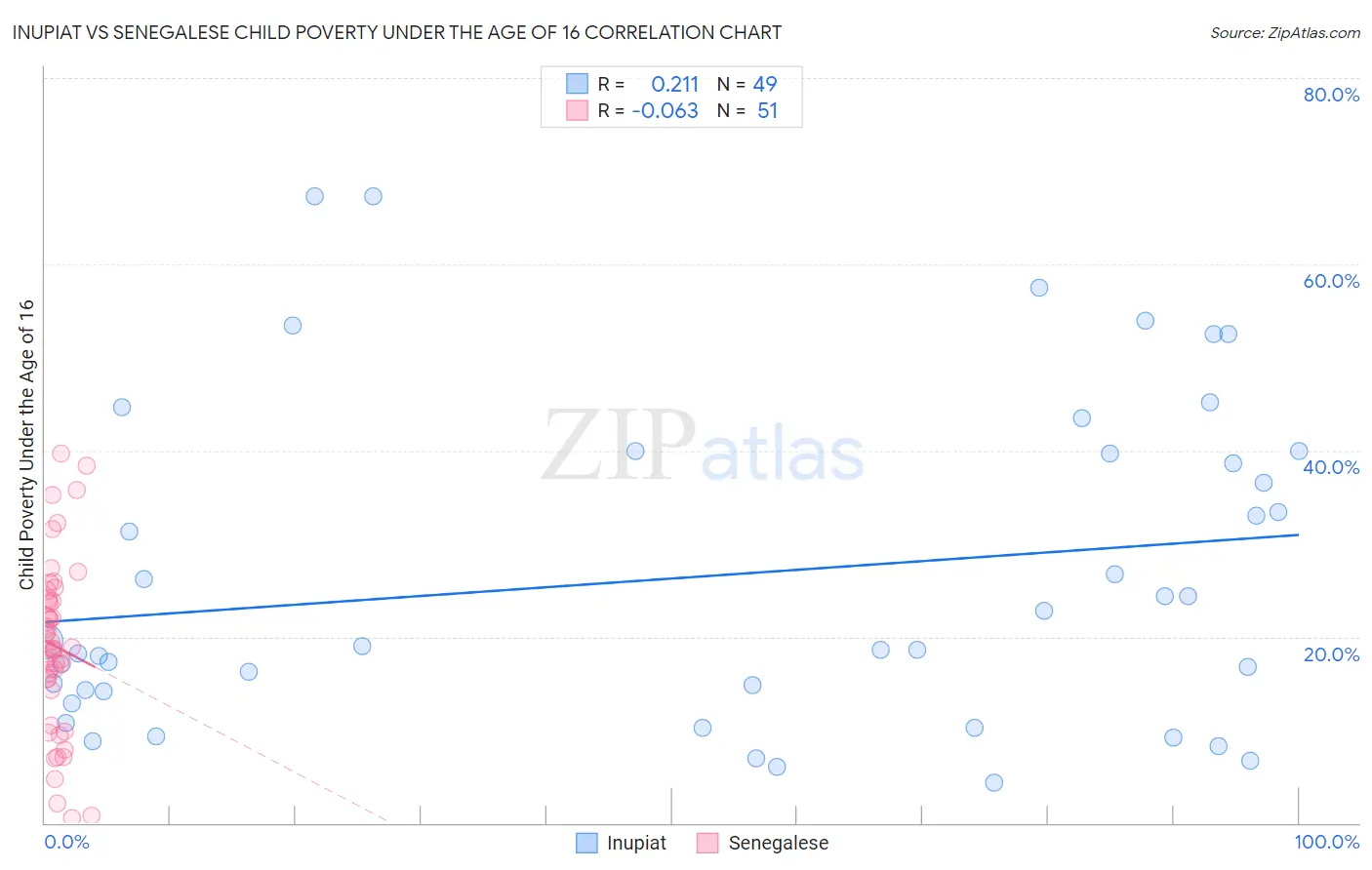 Inupiat vs Senegalese Child Poverty Under the Age of 16