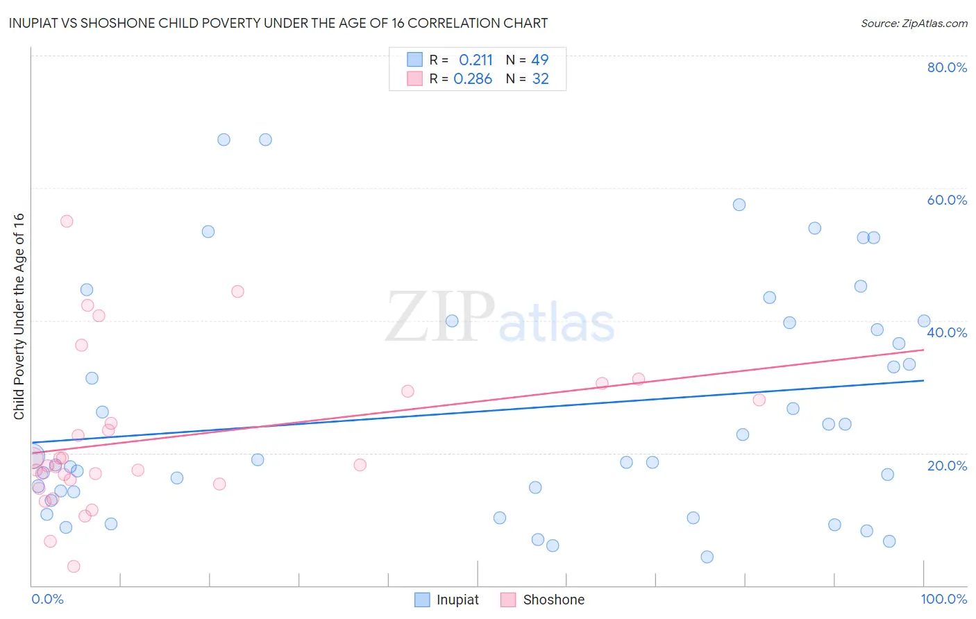 Inupiat vs Shoshone Child Poverty Under the Age of 16