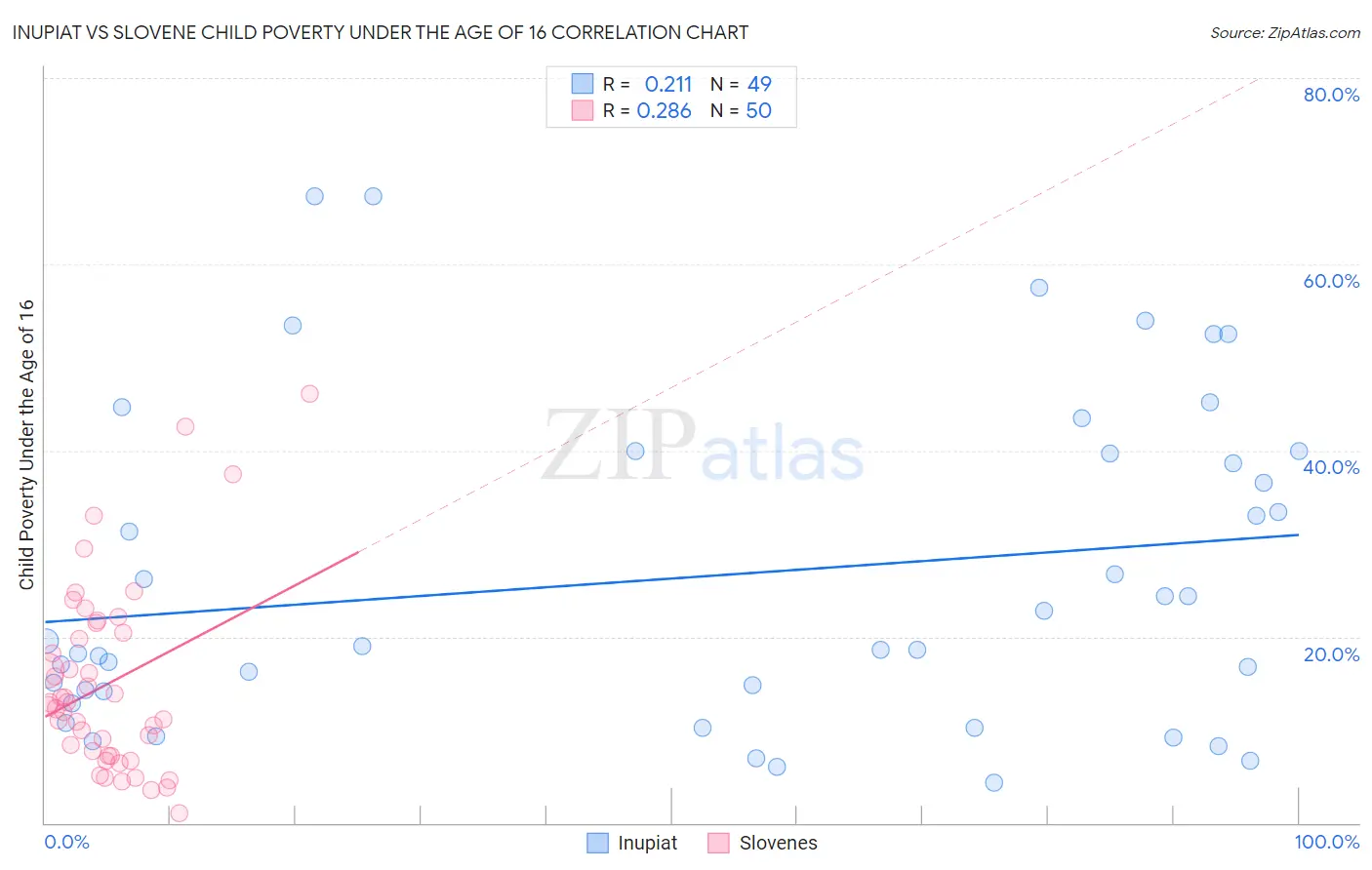 Inupiat vs Slovene Child Poverty Under the Age of 16