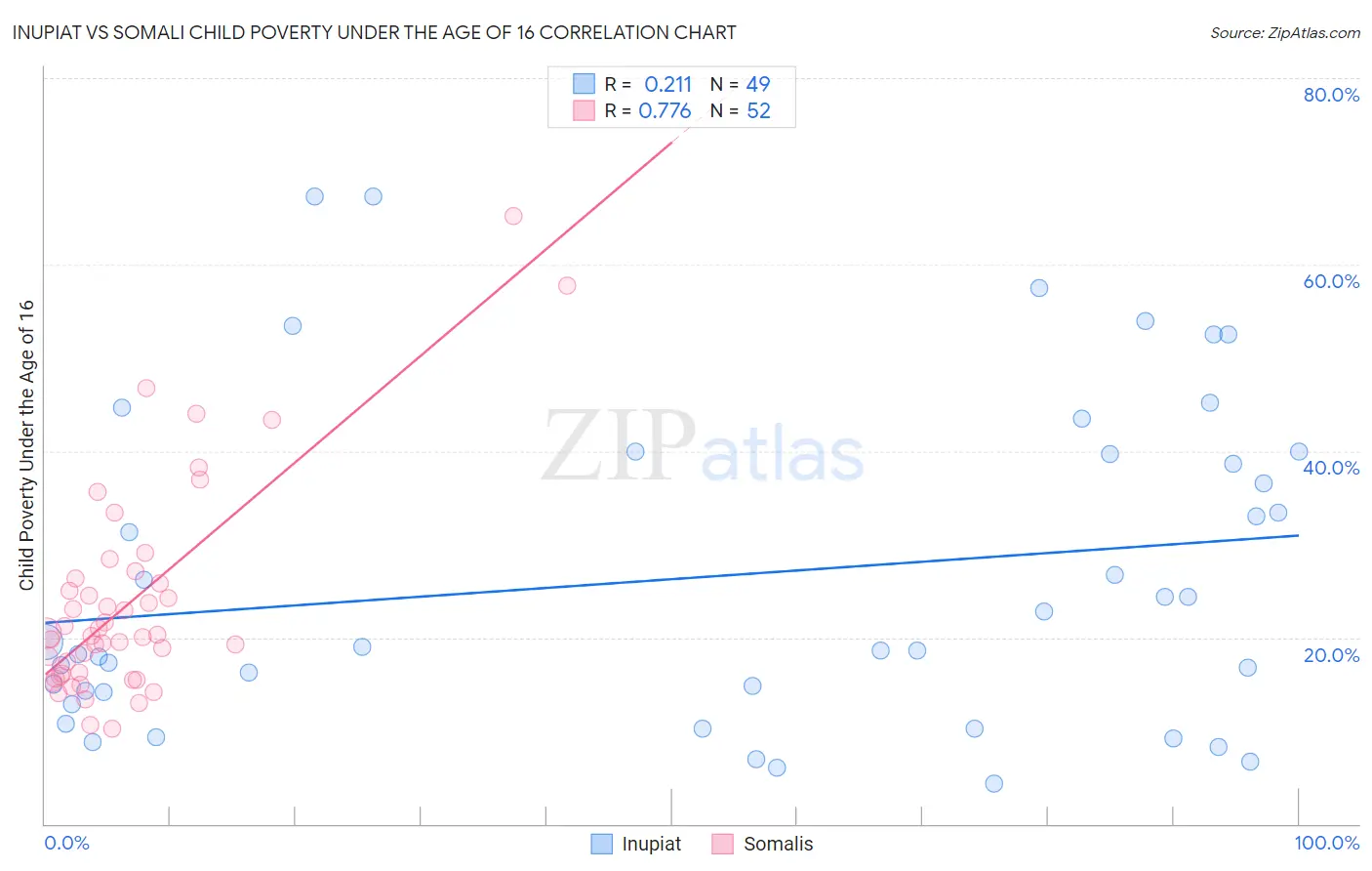 Inupiat vs Somali Child Poverty Under the Age of 16