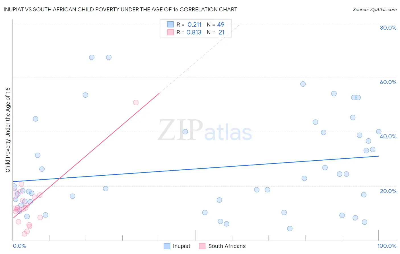 Inupiat vs South African Child Poverty Under the Age of 16