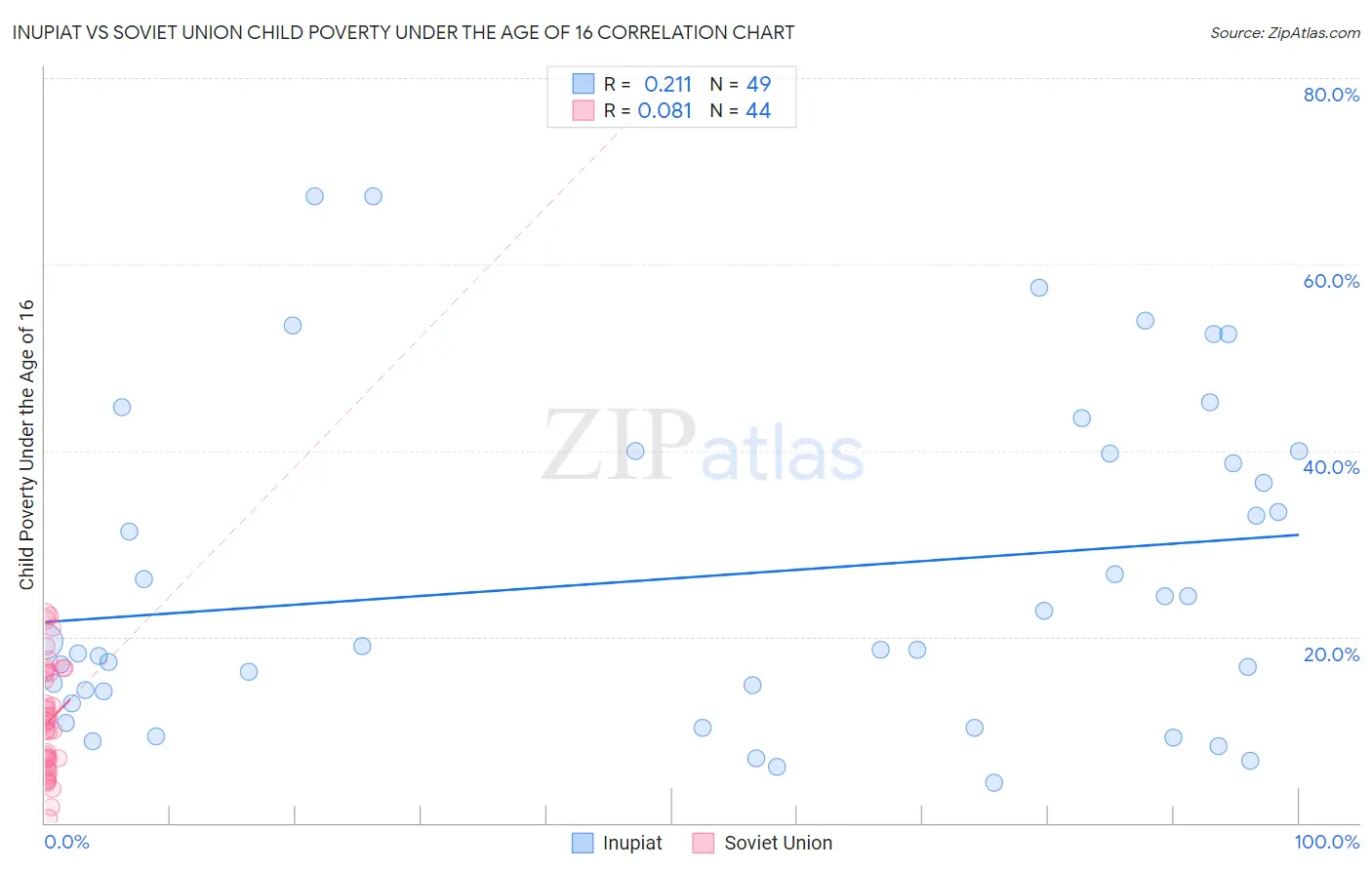Inupiat vs Soviet Union Child Poverty Under the Age of 16