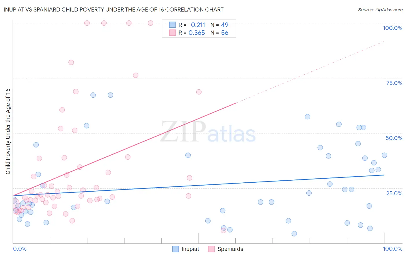 Inupiat vs Spaniard Child Poverty Under the Age of 16