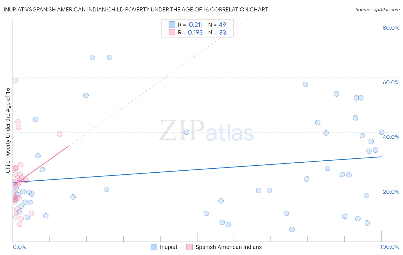 Inupiat vs Spanish American Indian Child Poverty Under the Age of 16