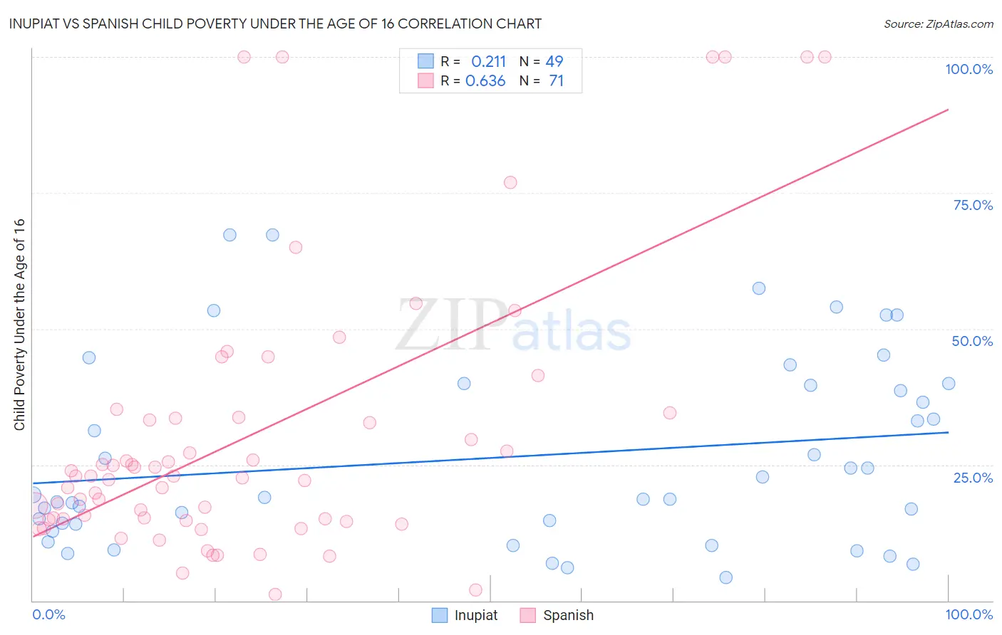 Inupiat vs Spanish Child Poverty Under the Age of 16