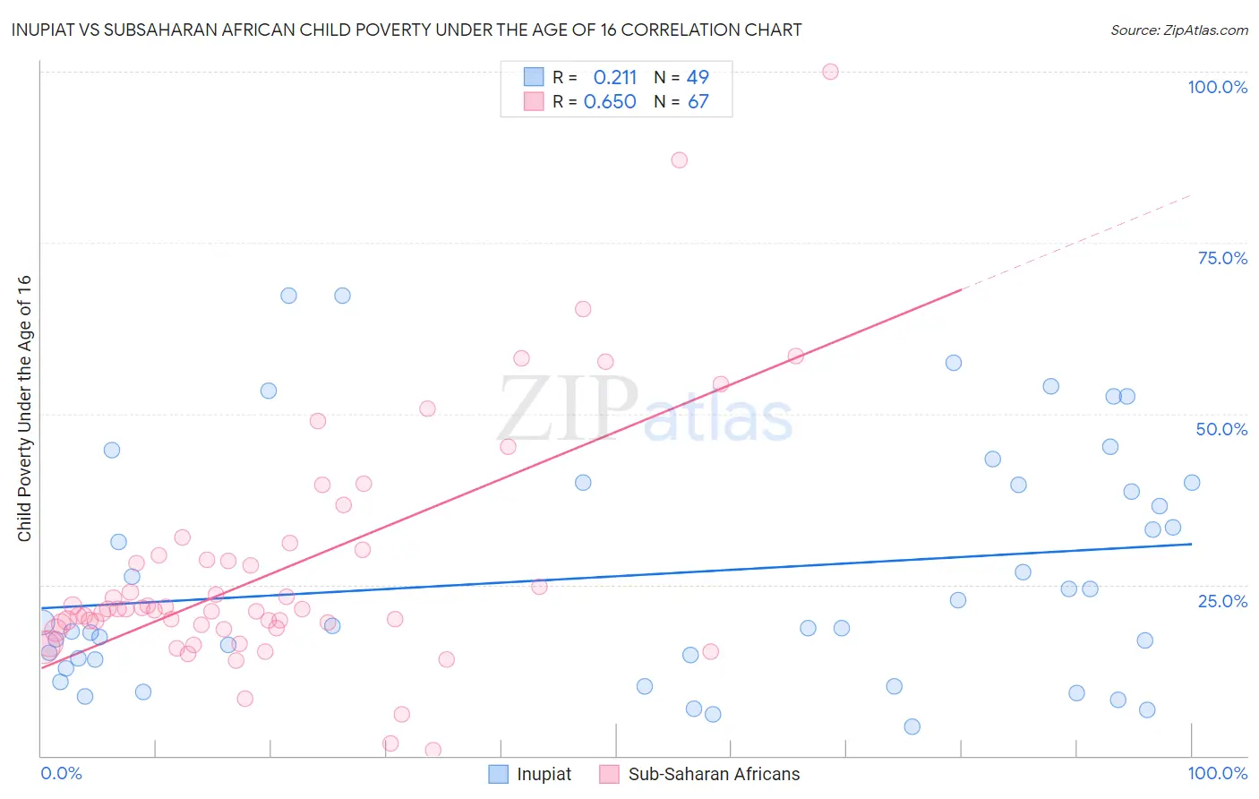 Inupiat vs Subsaharan African Child Poverty Under the Age of 16