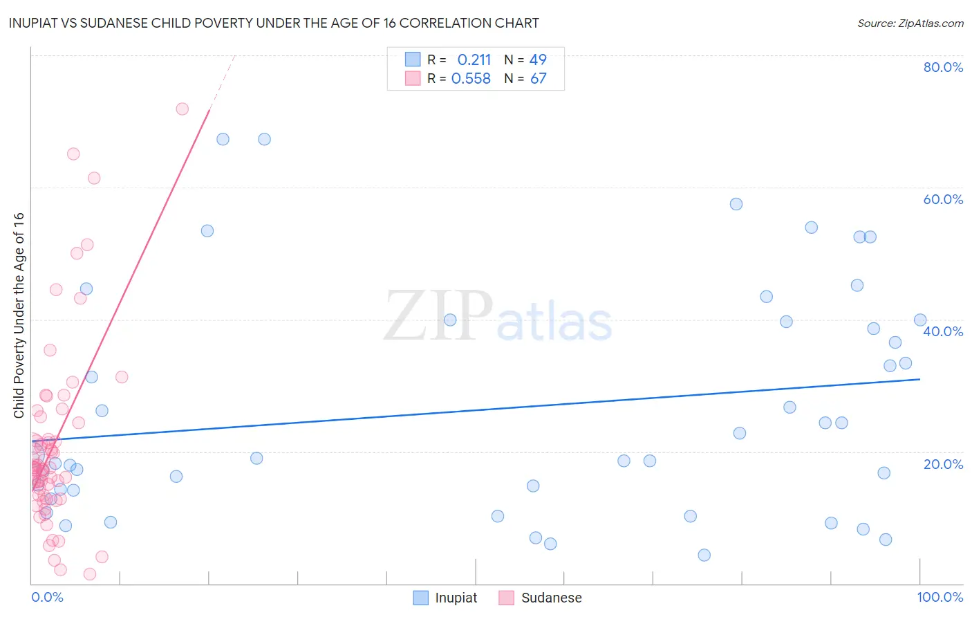 Inupiat vs Sudanese Child Poverty Under the Age of 16