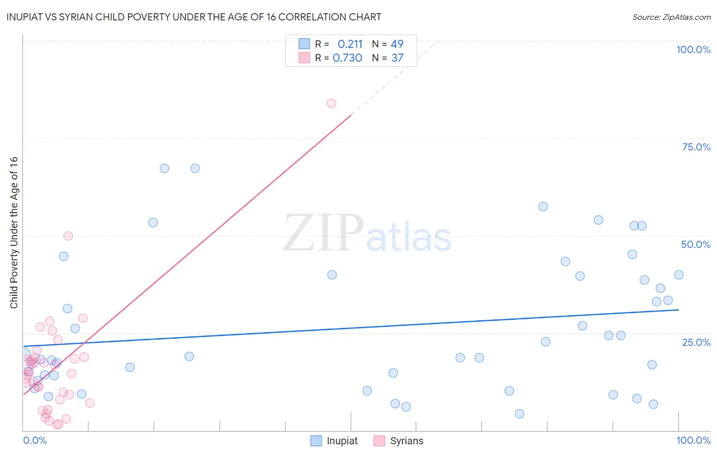 Inupiat vs Syrian Child Poverty Under the Age of 16