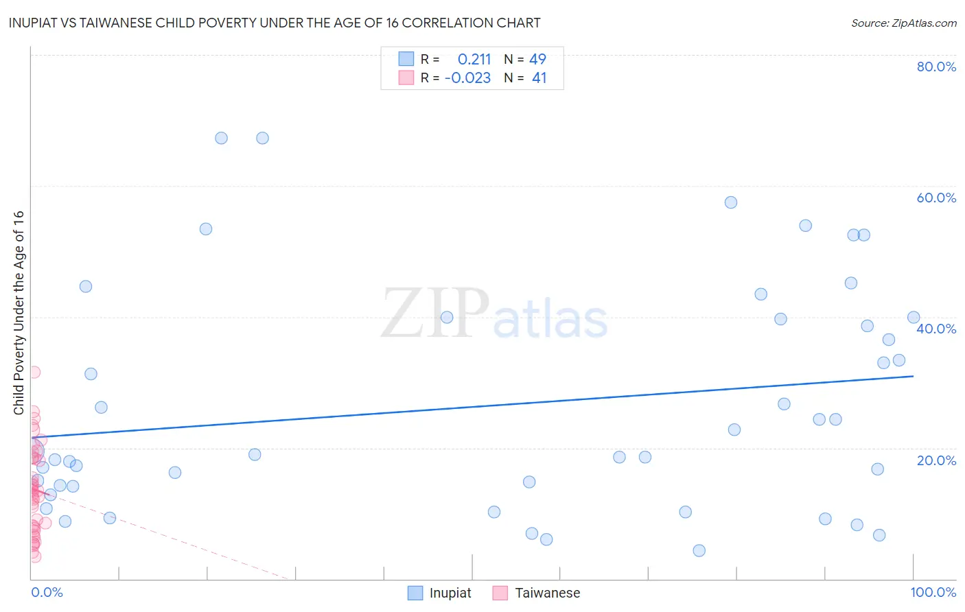 Inupiat vs Taiwanese Child Poverty Under the Age of 16