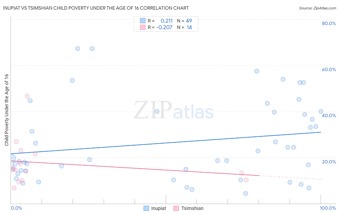 Inupiat vs Tsimshian Child Poverty Under the Age of 16