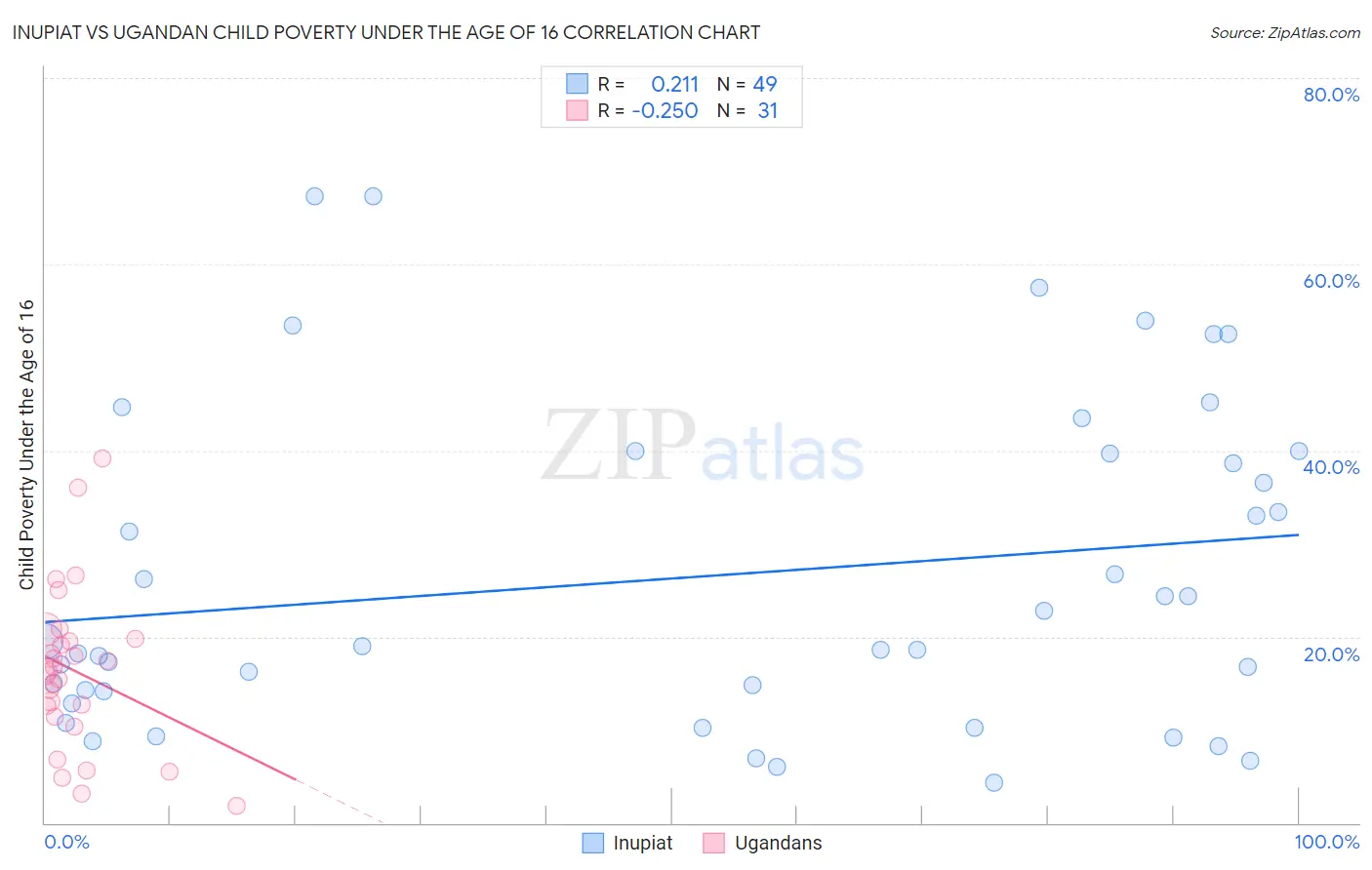 Inupiat vs Ugandan Child Poverty Under the Age of 16