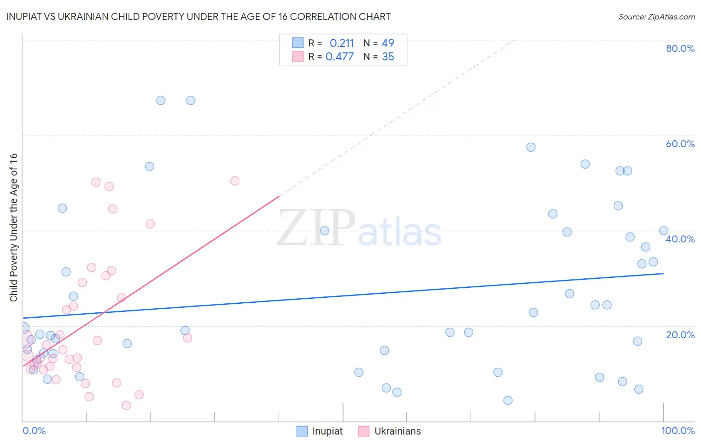 Inupiat vs Ukrainian Child Poverty Under the Age of 16